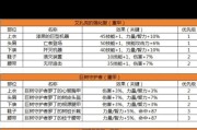 DNF装备升级方法是什么？需要哪些材料？