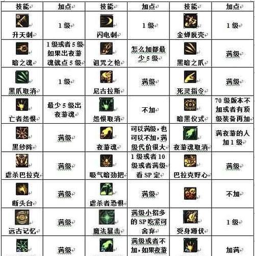 魔兽世界DK天赋加点技巧详解攻略（掌握邪恶DK加点技巧）