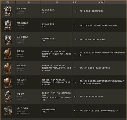 《黑暗之魂3》全BOSS抗性和弱点一览（掌握BOSS战技巧）