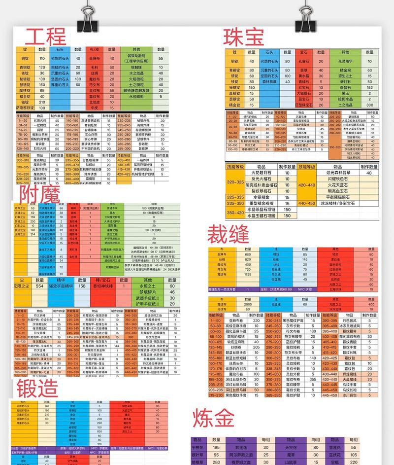 魔兽世界古树天地属性如何正确分配？
