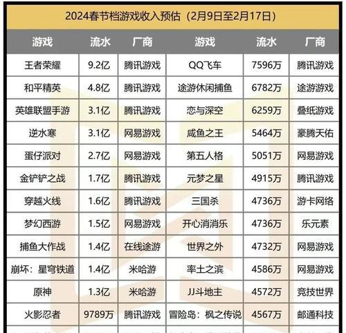 腾讯旗下哪些手游具有高价值？
