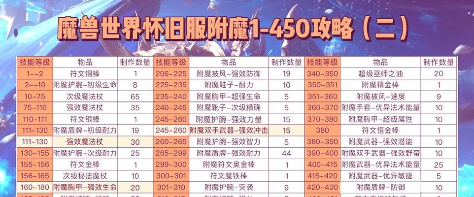 魔兽世界头部附魔精华怎么用？附魔步骤详细解析？
