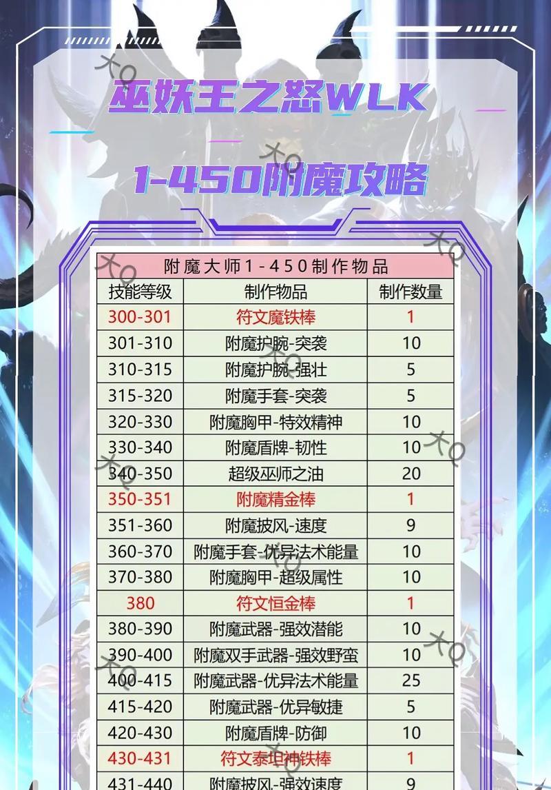 魔兽世界头部附魔精华怎么用？附魔步骤详细解析？