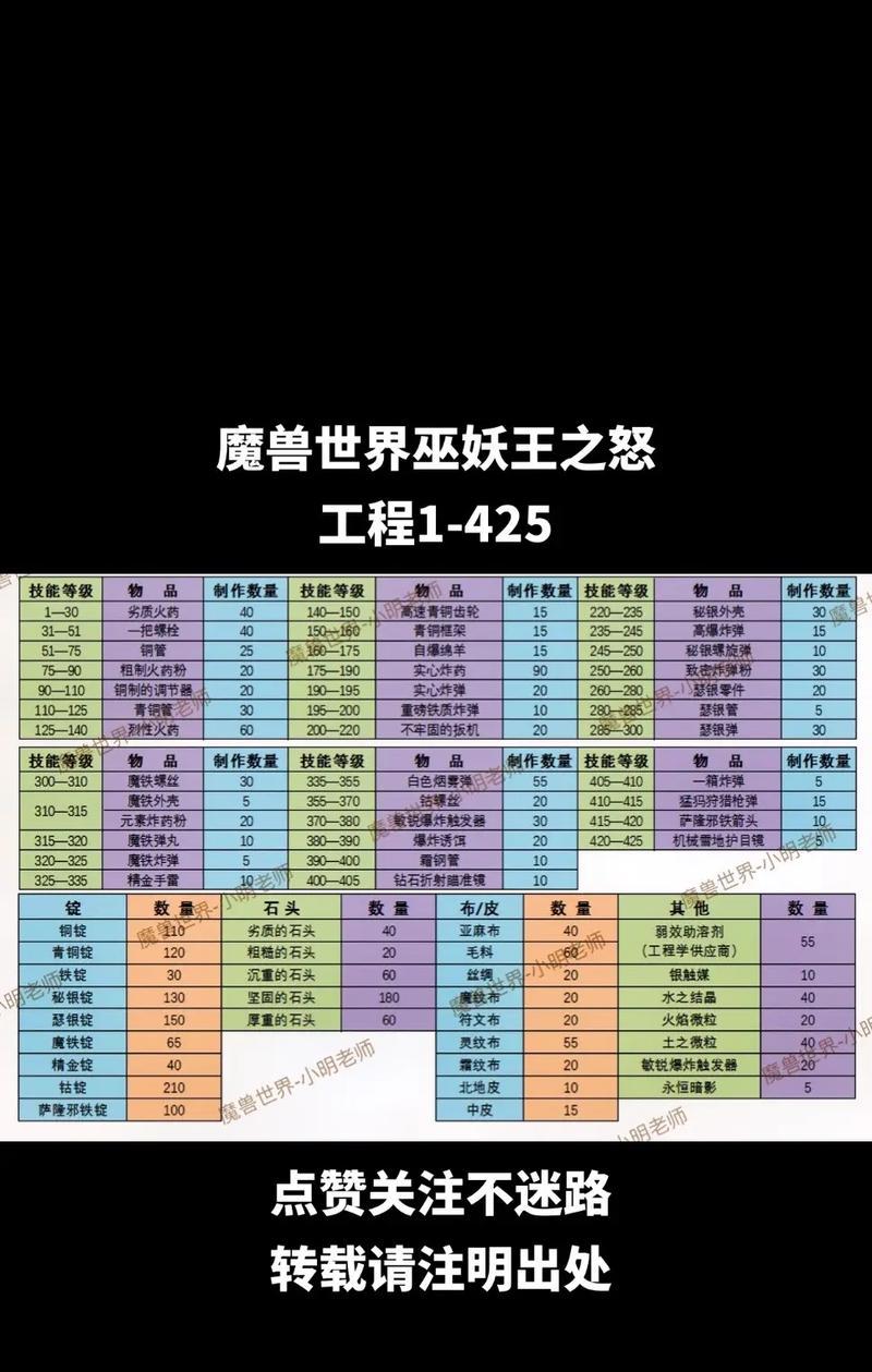 魔兽r2快速升级方法有哪些？需要哪些条件？