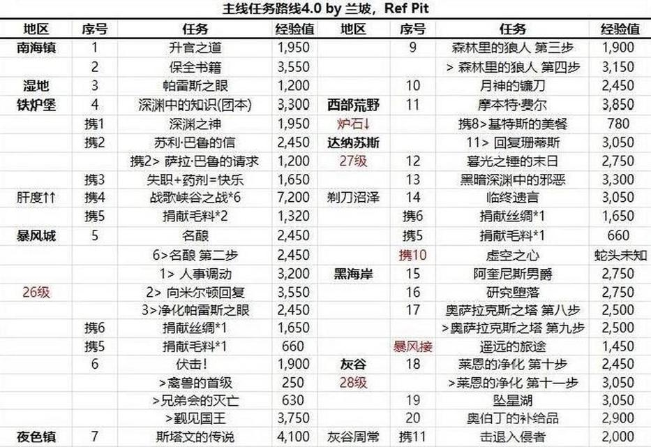 魔兽r2快速升级方法有哪些？需要哪些条件？