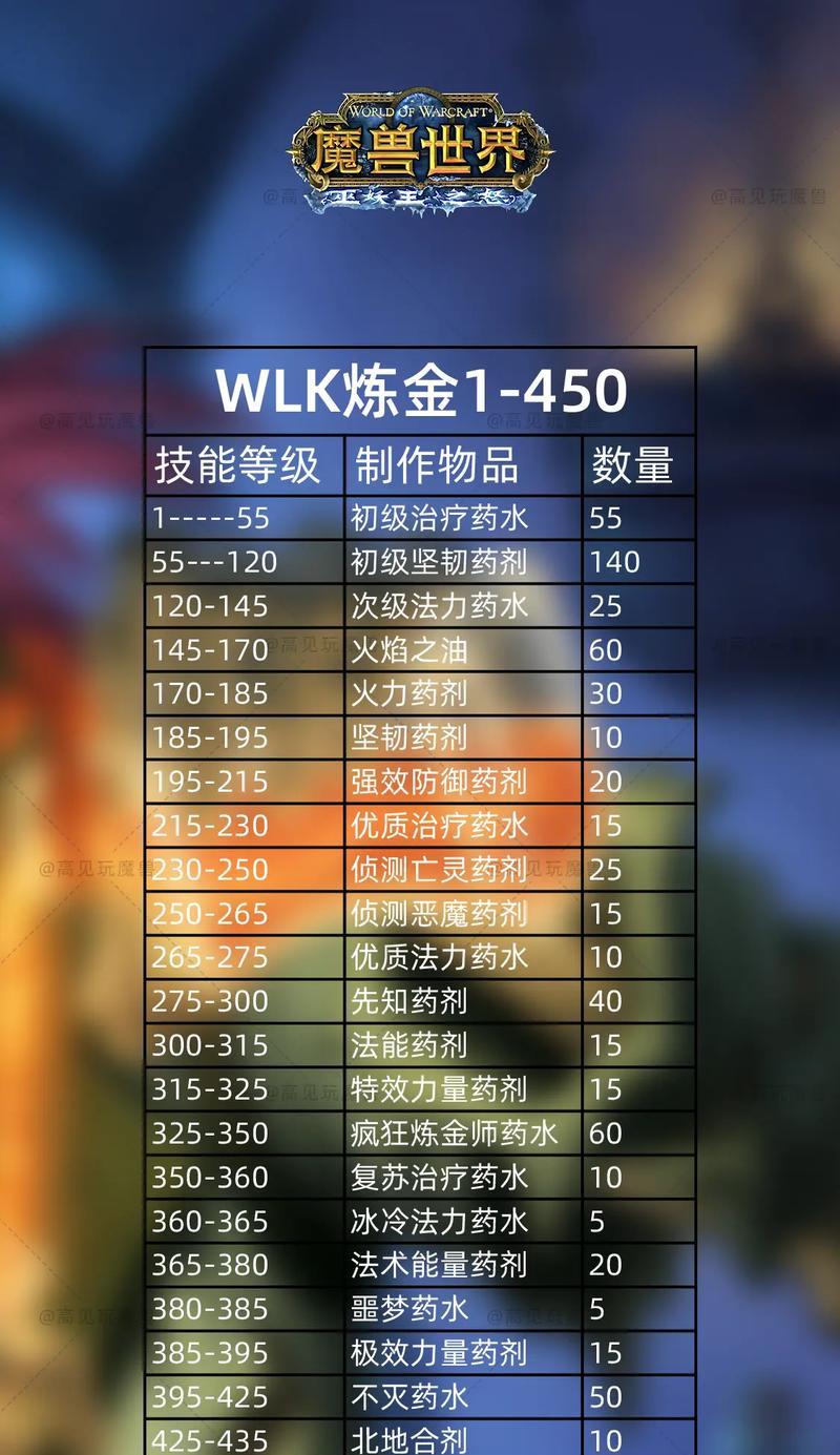 魔兽铁血服打金的方法是什么？打金的效率如何提高？