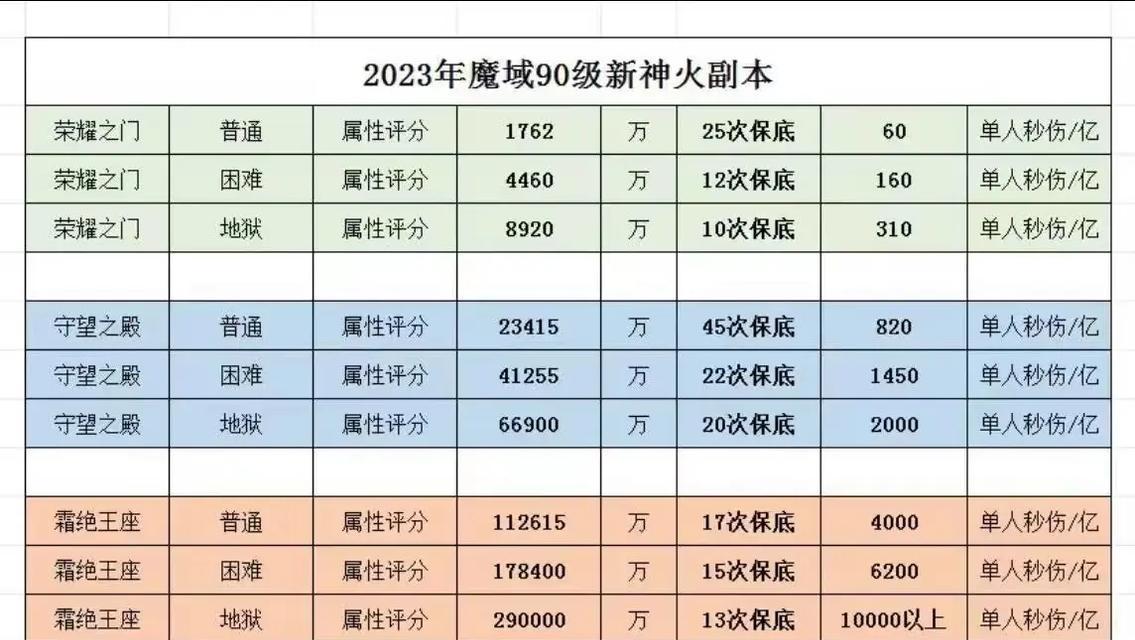 互通版魔域神火的使用方法是什么？