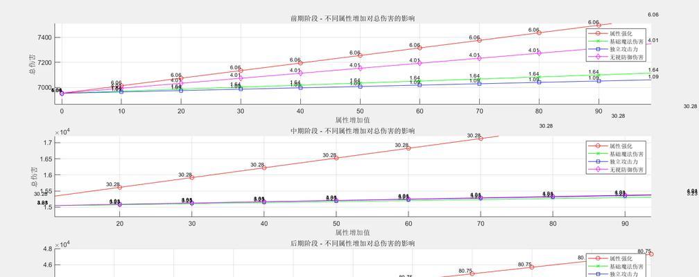 dnf中伤害统计的计算方式是什么？如何正确计算伤害？