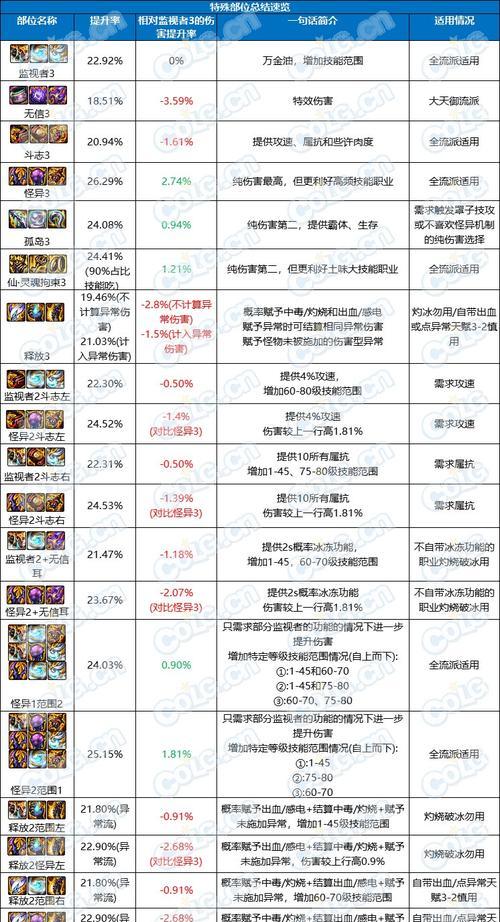 地下城融合装备选择指南？哪些装备更值得换？