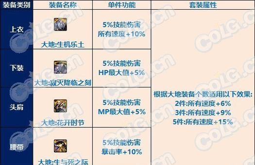 地下城融合装备选择指南？哪些装备更值得换？