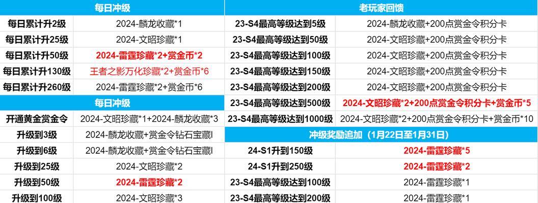 魔域贵族v6升级到s1需要什么条件？
