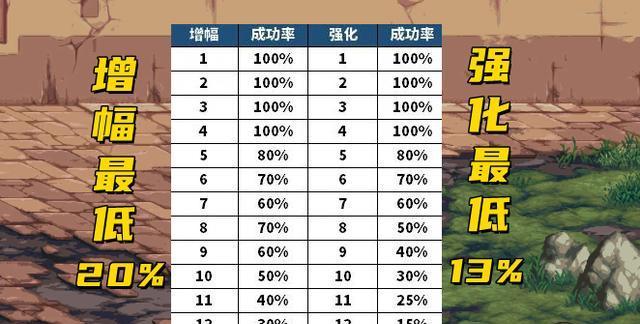 国服地下城手游增幅材料是什么？需要哪些材料进行增幅？