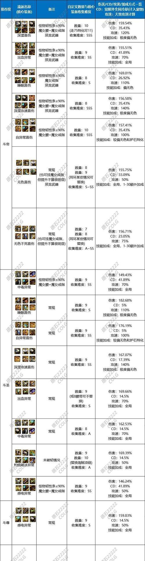 无极dnf最强流派是什么？如何打造最强流派？