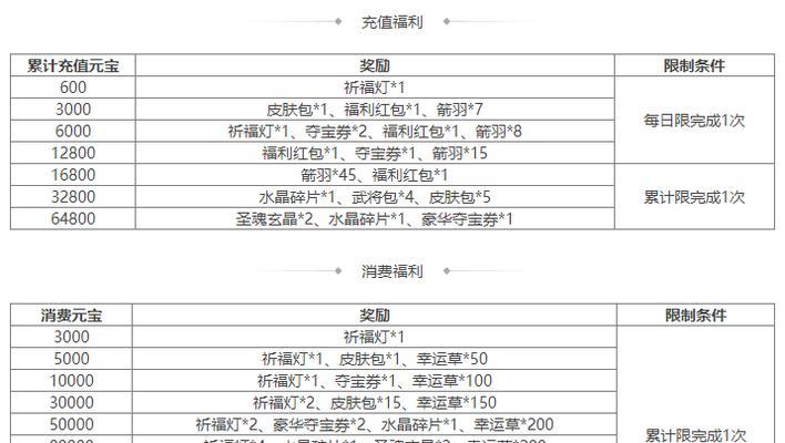 三国杀珍宝阁活动结束如何兑换奖励？兑换流程是怎样的？