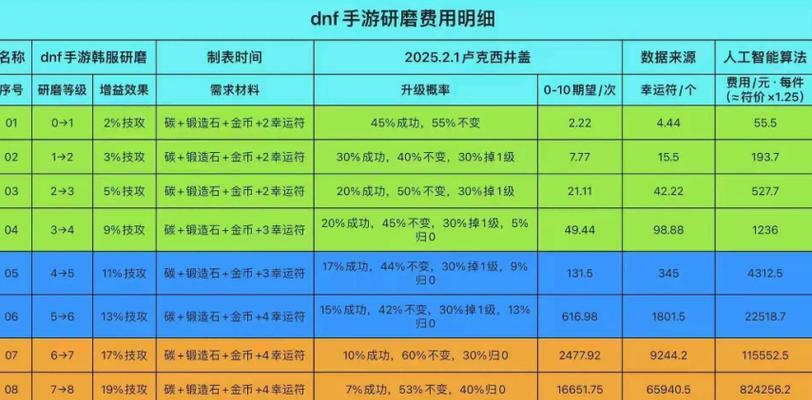 dnf翻牌能出什么？翻牌奖励和概率分析是什么？