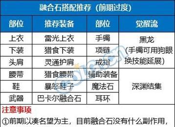 地下城融合石如何变更属性？